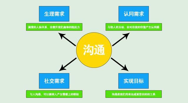 如何学习与人沟通的基本技巧？