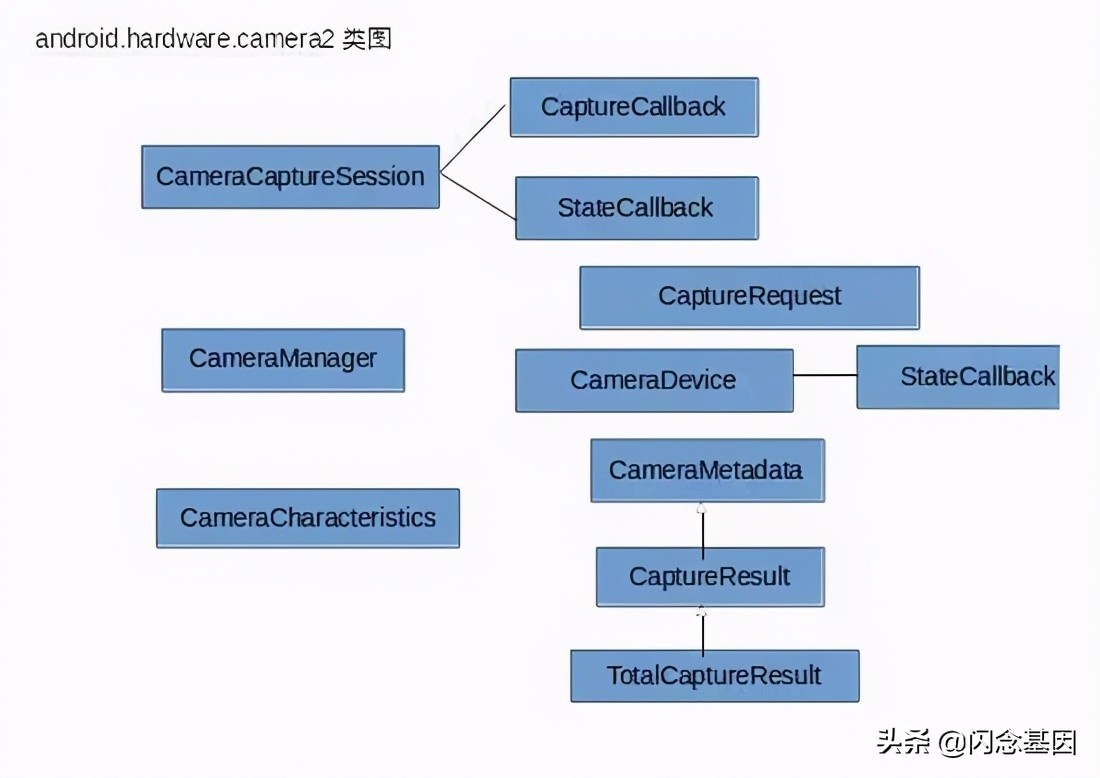 一篇文章带你了解Android 最新Camera框架