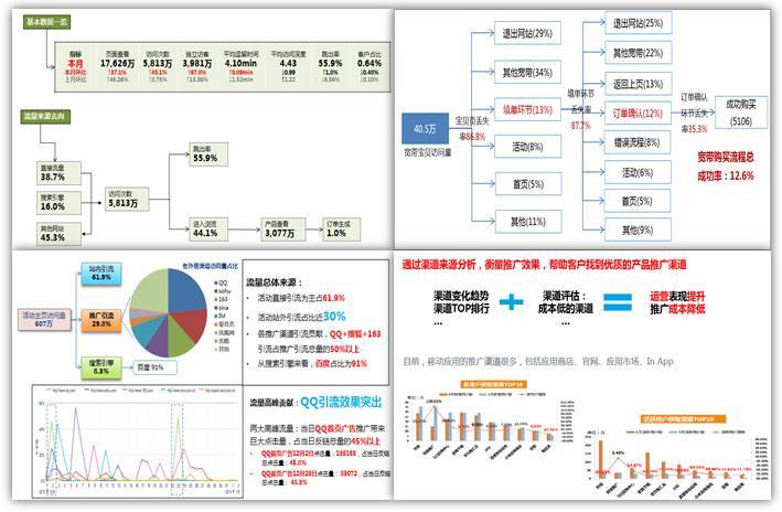 网舟科技｜数据化运营的六个步骤