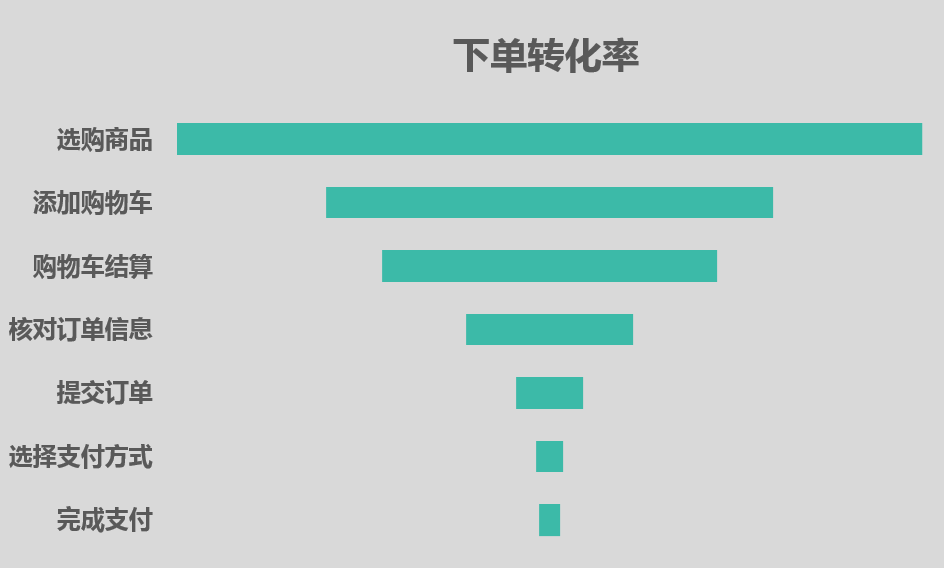 什么是数据分析的漏斗模型？