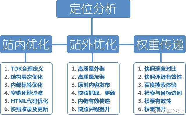 网站基础优化的24个基础知识点你是否都做到位