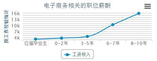 就业看专业：电子商务专业怎么样？