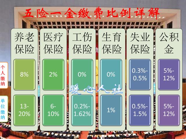 五险一金最低标准是多少？为什么有的公司不给员工缴纳五险一金？