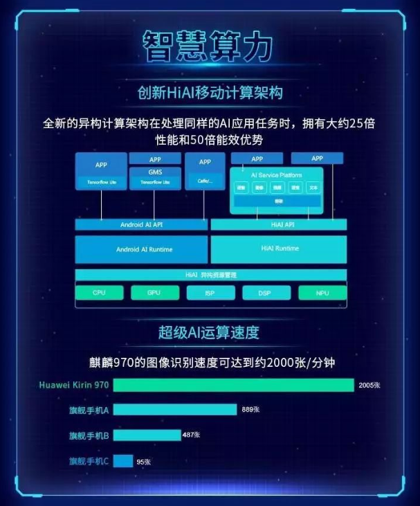 双龙斗！麒麟970对比苹果A11，到底孰优孰劣？