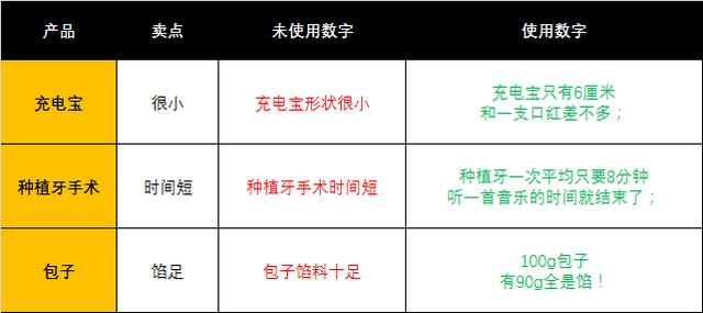 商品卖点要如何写才能有效吸引消费者？