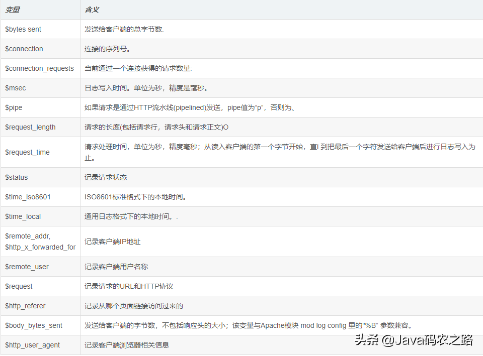 关于Nginx的一些你不得不知道的内容(Nginx的安装配置)，秒杀面试