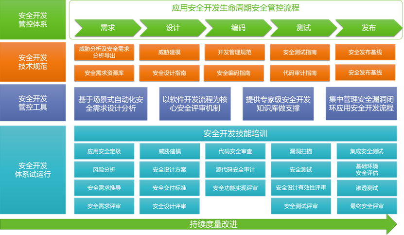 企业安全开发建设 | 软件开发流程是主线，管控需贯穿全生命周期
