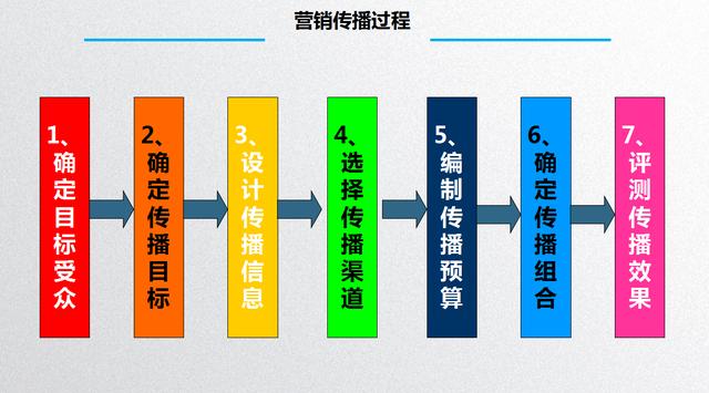 如何做好营销渠道销售，制定「渠道策略」的3步骤PPT源文件