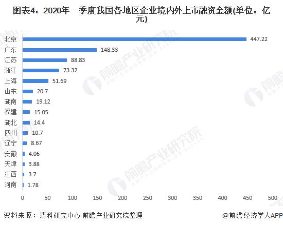 2020中国企业IPO市场现状与竞争格局分析：上市数量与融资额增长