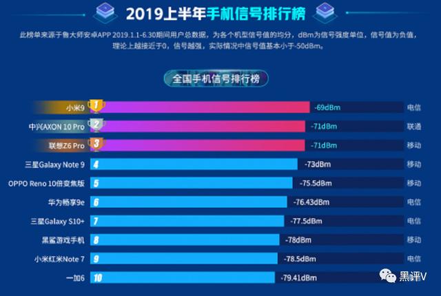 2019年手机信号排名：苹果无缘，华为跌出前五，第一名很意外