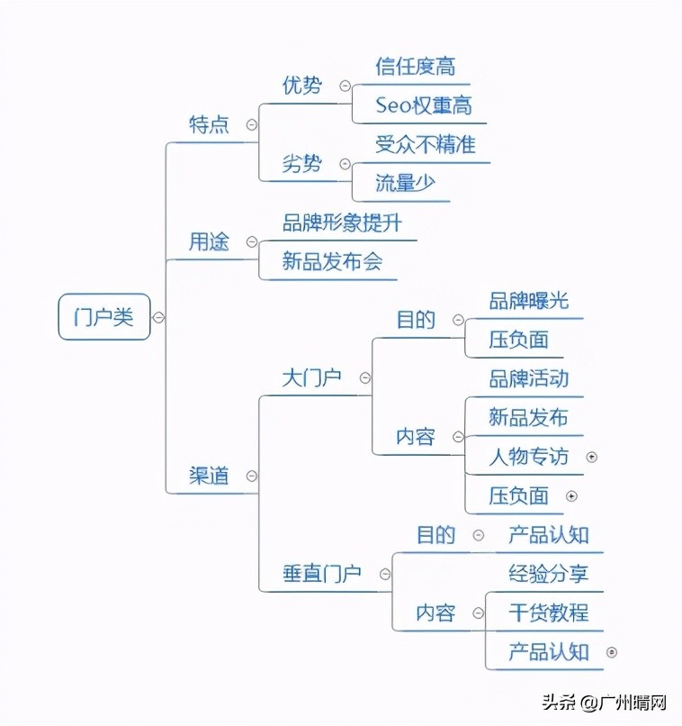 2021年如何做营销做运营推广，选择哪些营销渠道