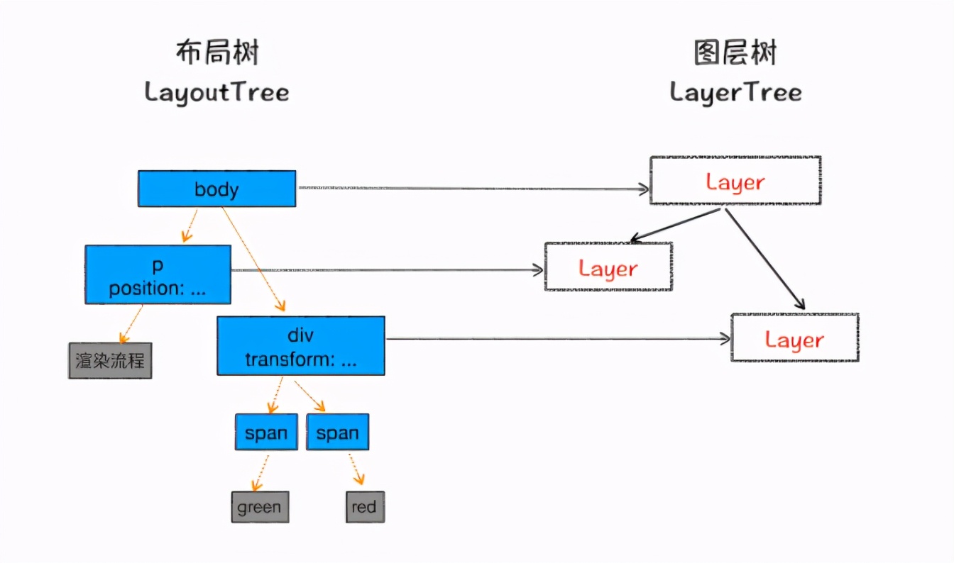 你知道HTML、CSS、JS文件在浏览器中是如何转化成页面的吗？