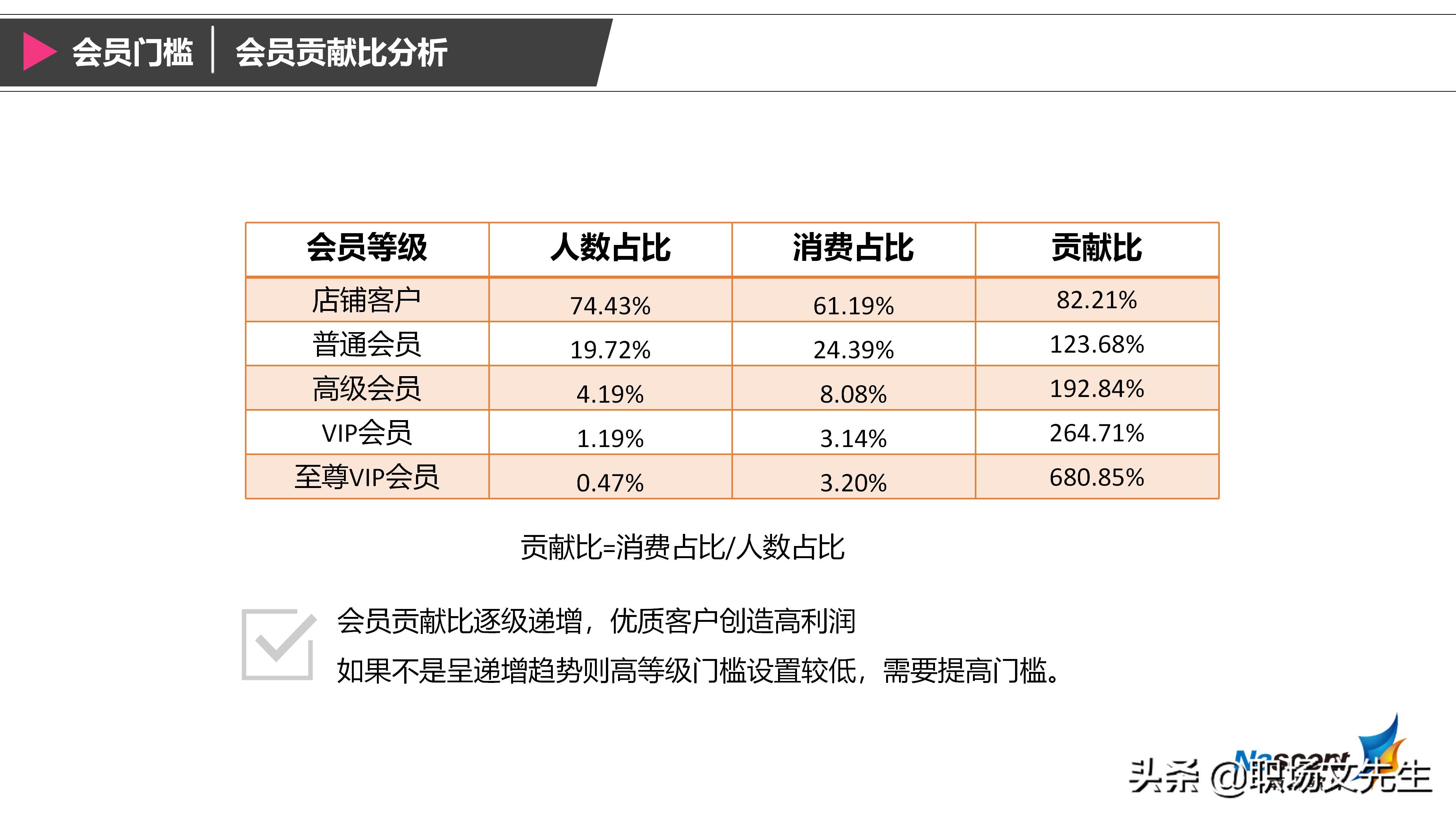 企业如何搭建会员体系？42页搭建会员体系三大要素，详细完整体系