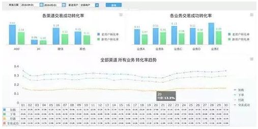 建议收藏！6个维度，解读电商网站的数据分析应该怎么做