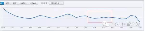 APP留存率多少才合格？——全面解析留存率