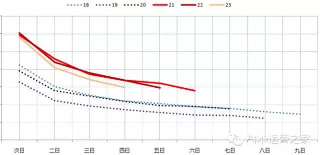 APP留存率多少才合格？——全面解析留存率