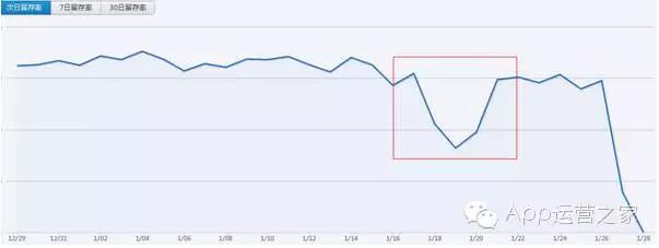 APP留存率多少才合格？——全面解析留存率