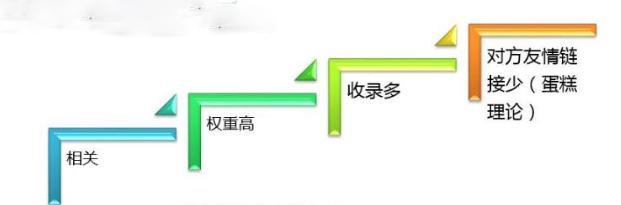 怎么才能快速提升网站权重，非作弊