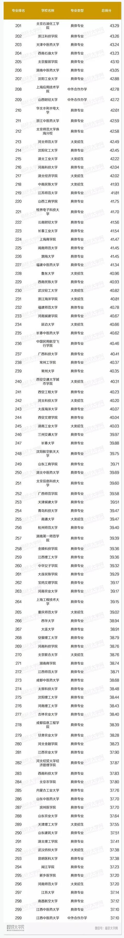 中国高校市场营销本科专业排名！