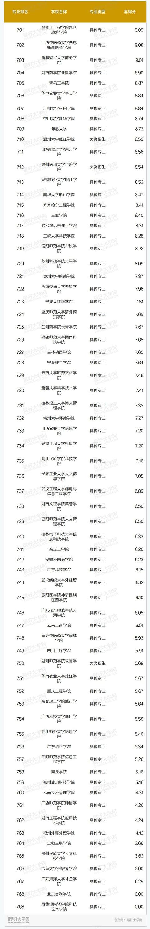 中国高校市场营销本科专业排名！