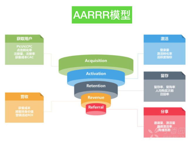 如何做APP的数据分析？