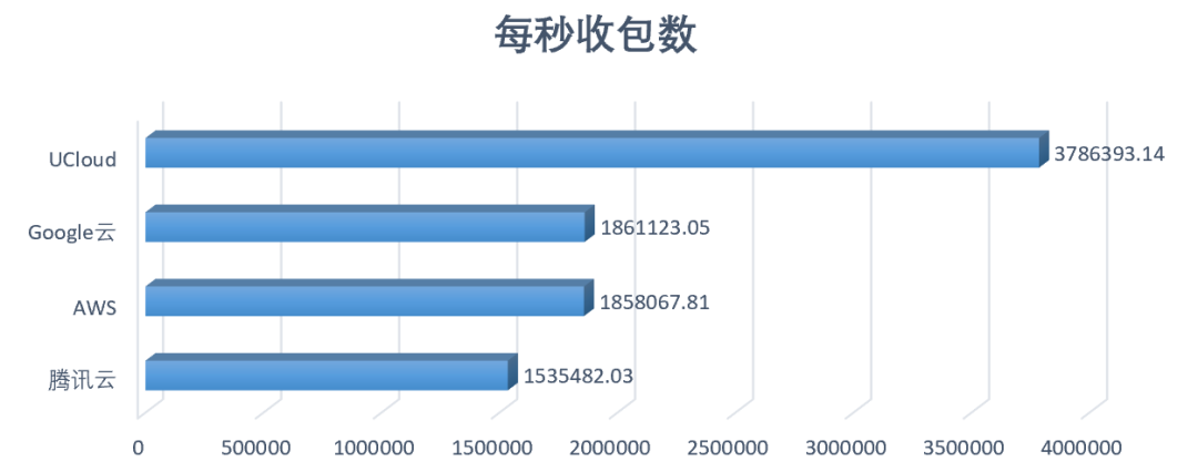 高性能AMD云主机如何选？AWS、谷歌云、UCloud、腾讯云测试大PK