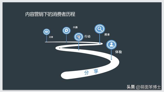 如何深度理解内容营销？