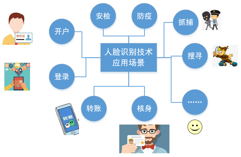 身边的人脸识别技术应用，知多少？
