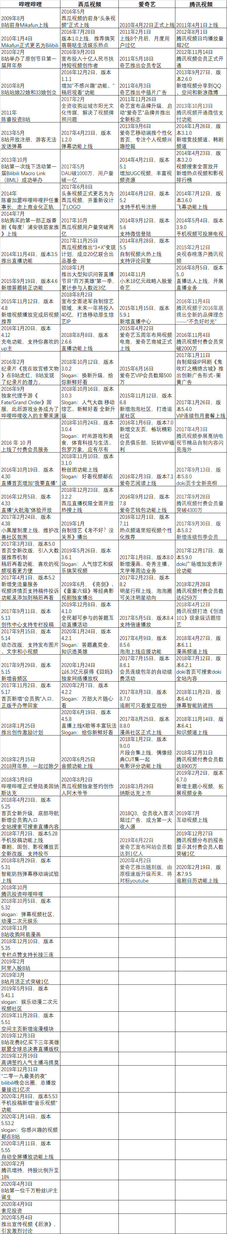 B站产品分析