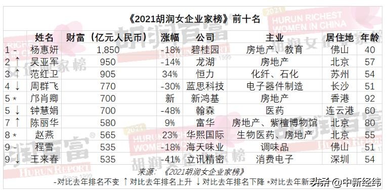 2021胡润女企业家榜：杨惠妍第九次成中国女首富 身家1850亿