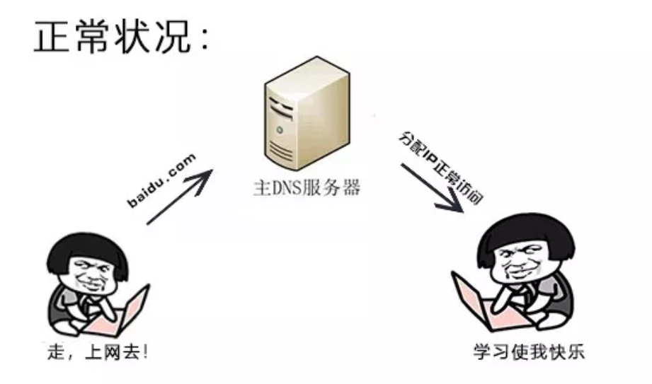 秒懂！浏览器劫持（DNS劫持）这么办