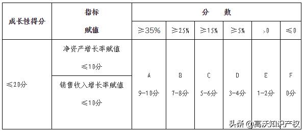 国家高新技术企业认定八大条件、四项指标
