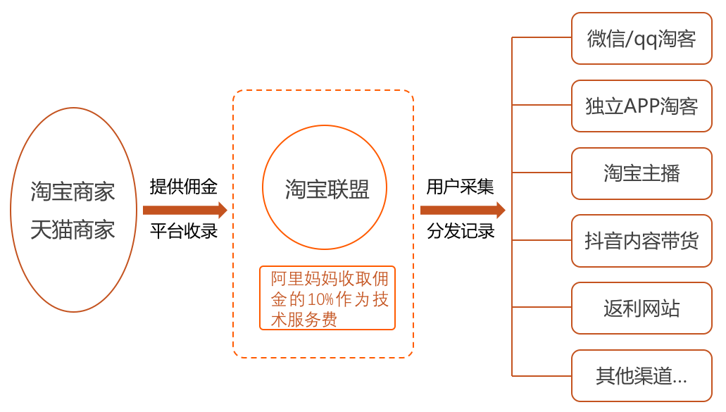淘客怎么赚钱？一篇让你看懂淘宝联盟生态
