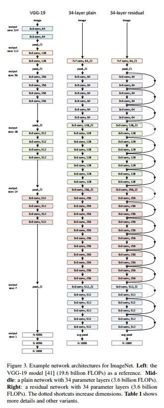 神经网络中的战斗机：深度残差网络ResNet（原理+代码）