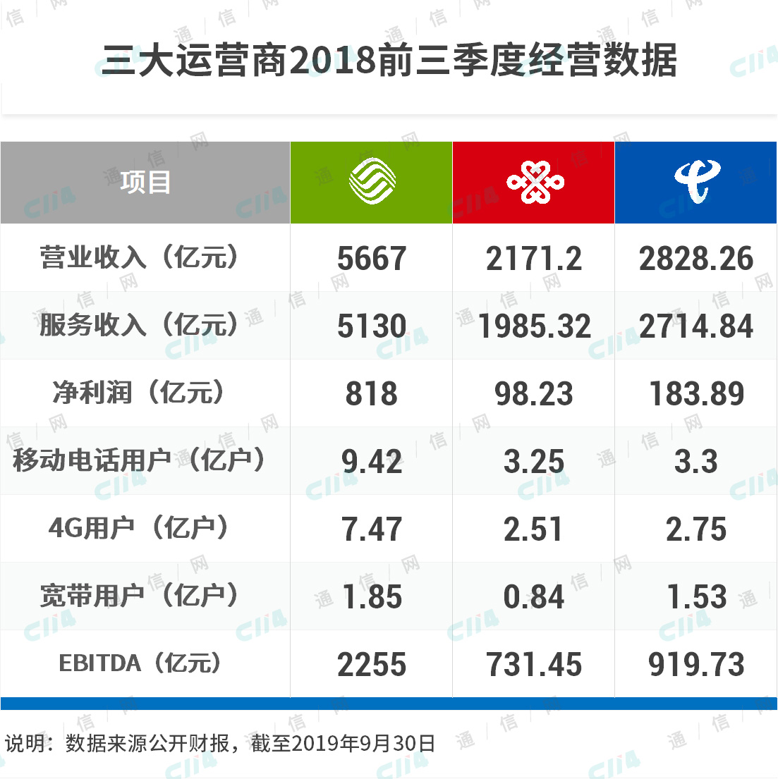 三大运营商前三季财报解读：冷冬将至，暖春尚远