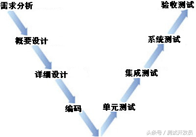 软件测试基础-测试理论