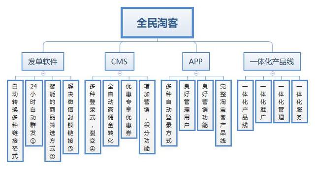 全民淘客，一个运营淘宝客的免费软件，其优势在哪里？