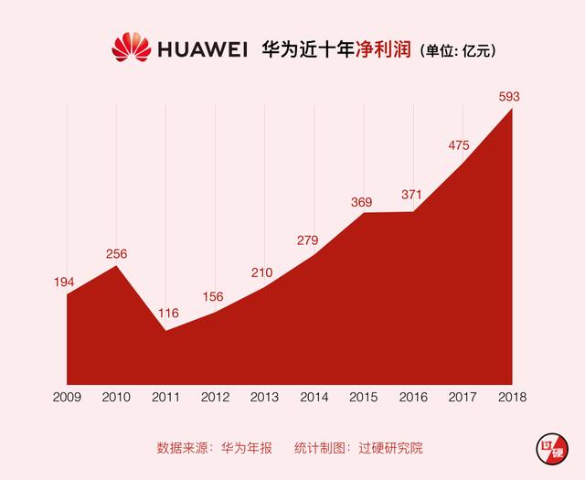 50秒看完华为十年营收和净利润