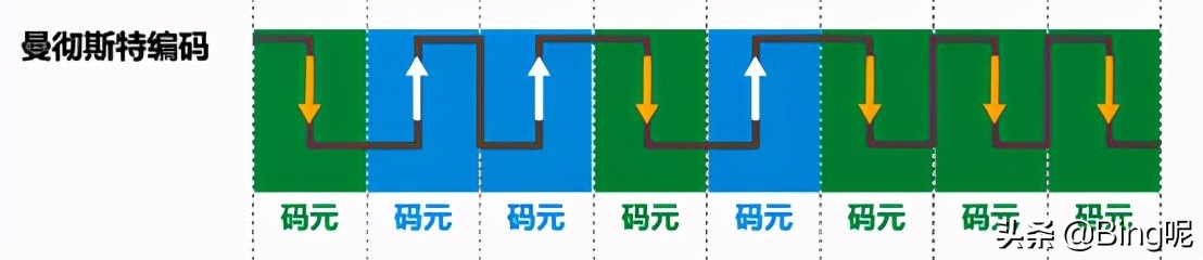 「笔记」计算机网络中的编码与调制