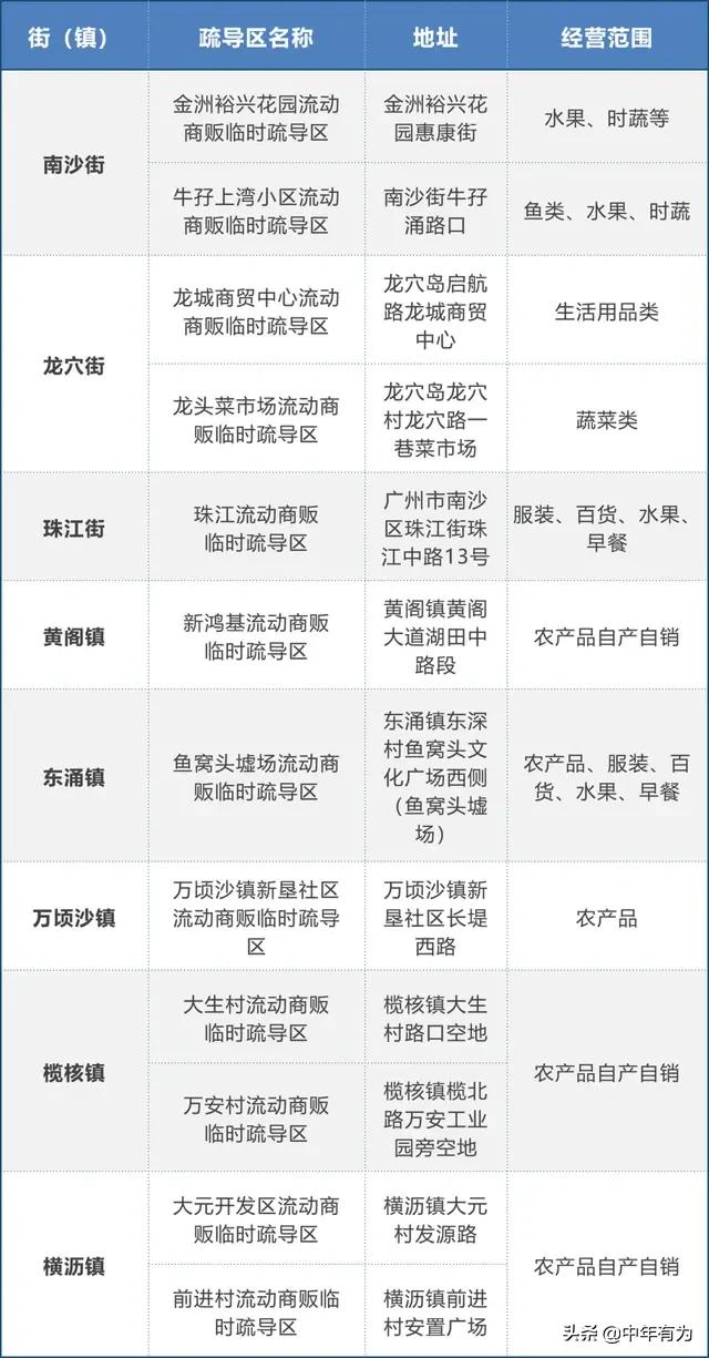 广州摆摊地点出炉啦，赶快准备家当开干，今年发财就靠摆摊了！