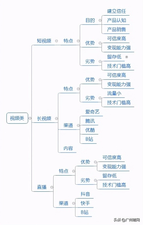 2021年如何做营销做运营推广，选择哪些营销渠道