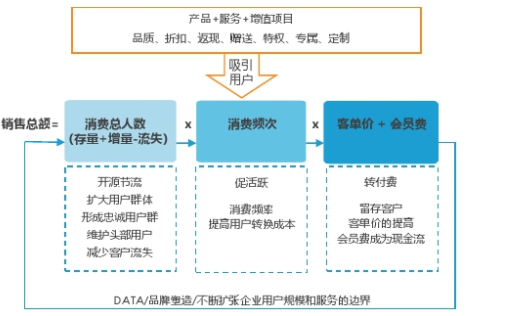 电商的会员制度都有什么样的区别？