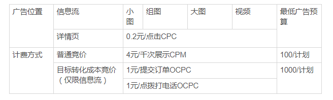 今日头条投放广告的费用多少钱?今日头条广告投放完整流程是怎样?