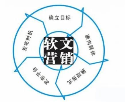 网络营销的六种具体方法，值得你认真学习