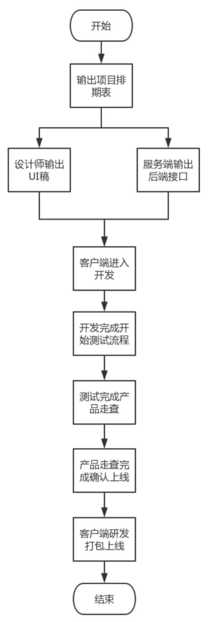 互联网产品经理的工作流程是什么？