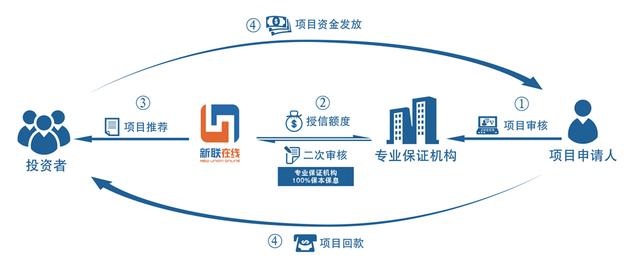 P2P是什么？理财产品 如何选？