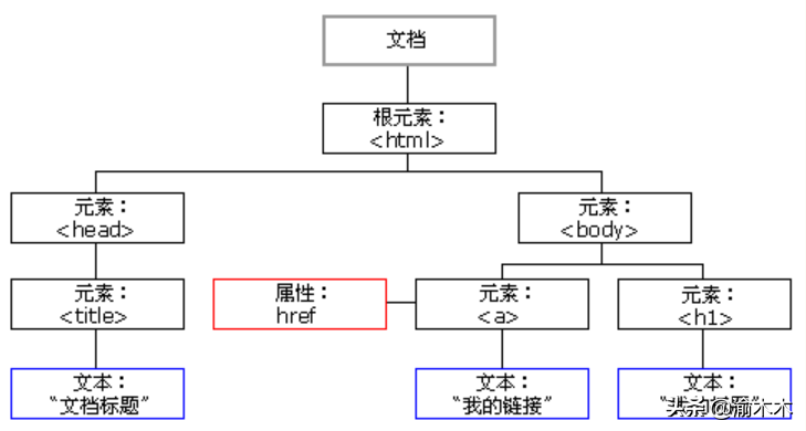 web客户端编程基础 – JavaScript