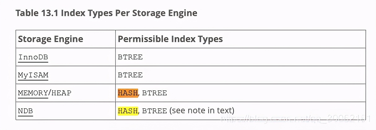你对MySQL中的索引了解多少？