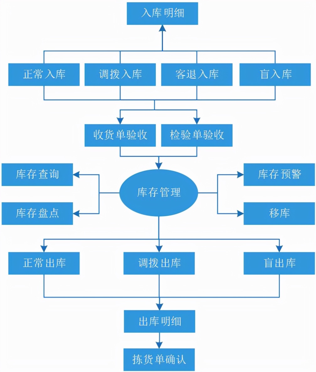 仓库erp系统如何操作