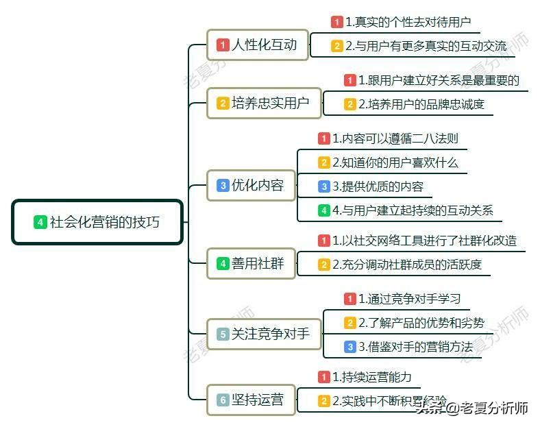社会化营销是什么？社会化营销该如何操作？需要注意哪几个环节？